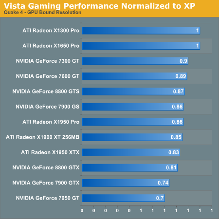Vista Gaming Performance Normalized to XP